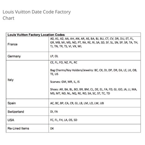 lista codigos louis vuitton|old louis vuitton codes.